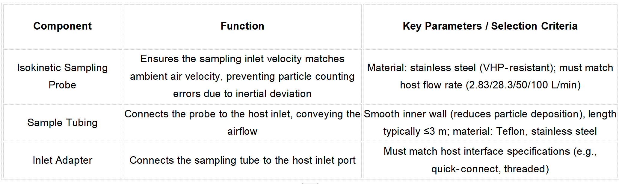 Sampling Inlet Components Sampling inlet components of particle counter